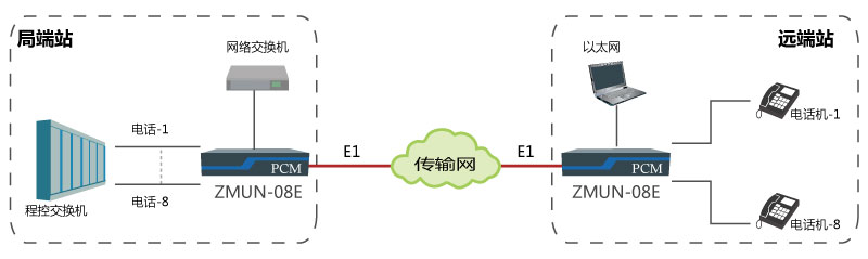 基于E1通道實現點對點傳輸8路電話、1路網絡.jpg