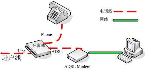 ADSL接入方案