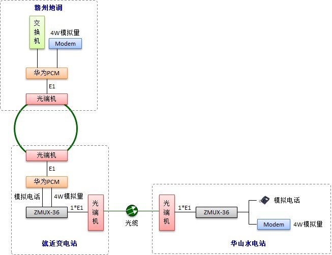 華山水電站遠動信號傳輸組網圖.jpg