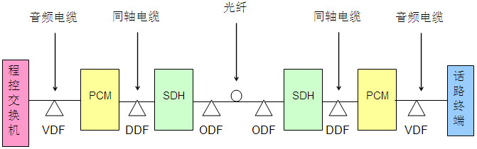  PCM和SDH的配合組網結構拓撲圖：