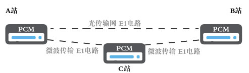電力通信網絡中的智能型PCM
