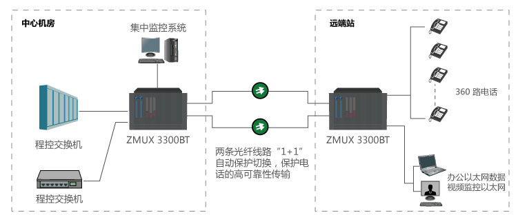 ZMUX-3300  BT128大容量電話光傳輸設備參考方案一