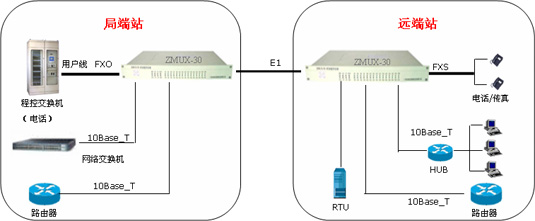 PCM通信系統建網