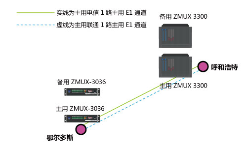 ZMUX-3300與ZMUX-3036配對組網