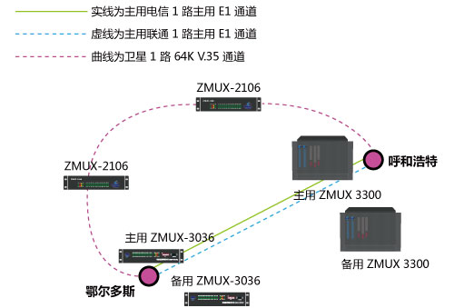 呼和浩特ZMUX-3300與鄂爾多斯ZMUX-3036配對組網