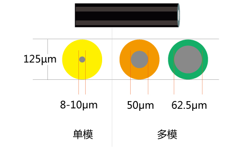 單模光纖和多模光纖的區別-纖芯直徑
